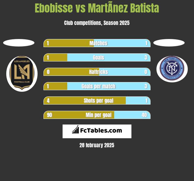 Ebobisse vs MartÃ­nez Batista h2h player stats