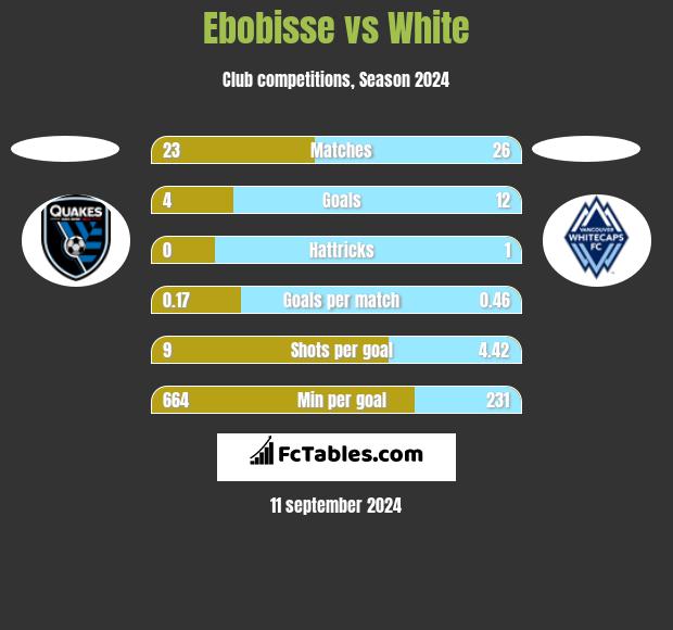 Ebobisse vs White h2h player stats