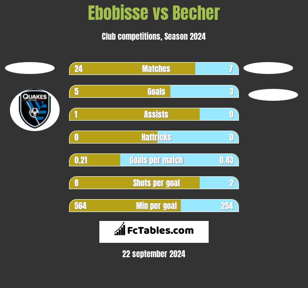 Ebobisse vs Becher h2h player stats