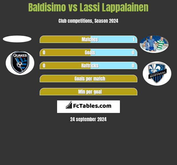 Baldisimo vs Lassi Lappalainen h2h player stats