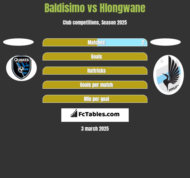 Baldisimo vs Hlongwane h2h player stats