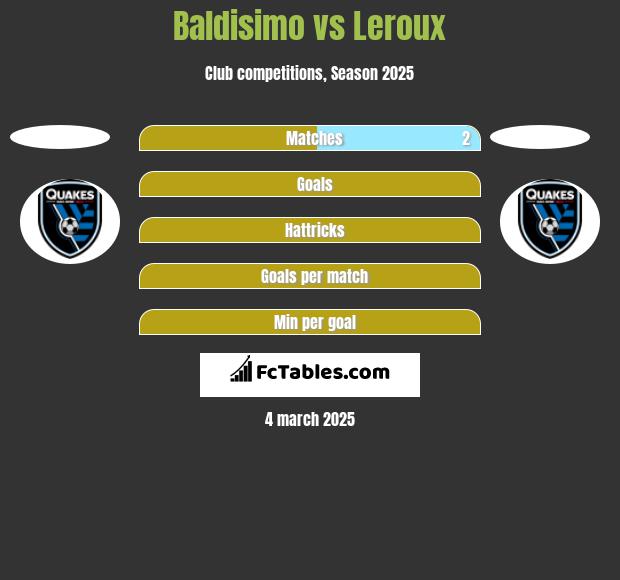 Baldisimo vs Leroux h2h player stats