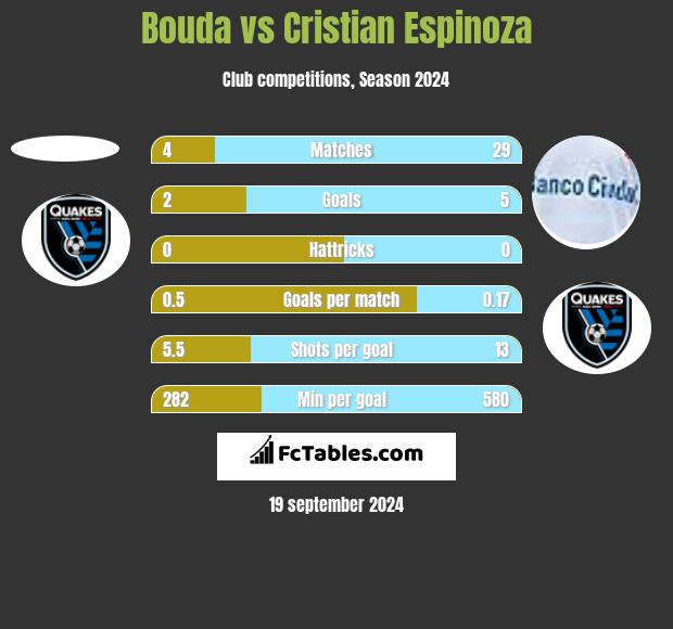 Bouda vs Cristian Espinoza h2h player stats