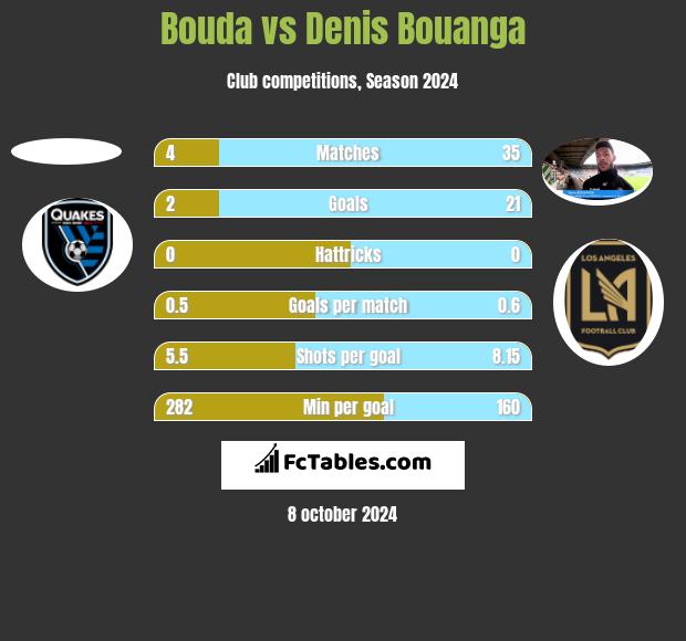 Bouda vs Denis Bouanga h2h player stats