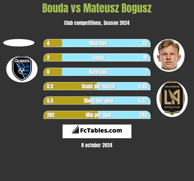 Bouda vs Mateusz Bogusz h2h player stats