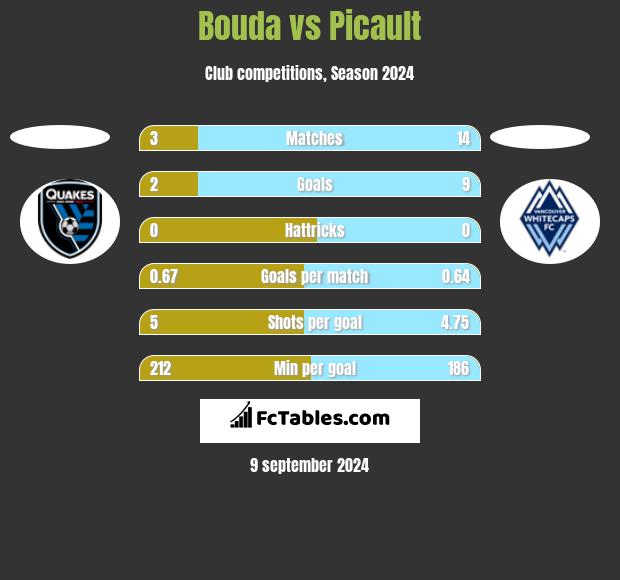 Bouda vs Picault h2h player stats