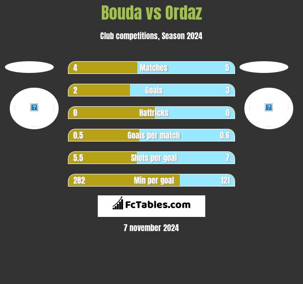 Bouda vs Ordaz h2h player stats