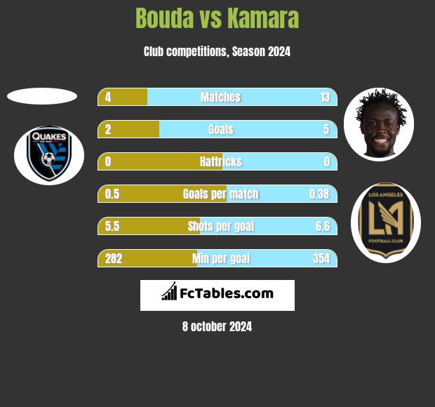 Bouda vs Kamara h2h player stats