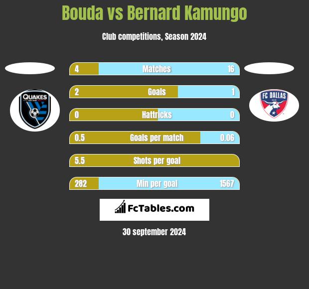 Bouda vs Bernard Kamungo h2h player stats