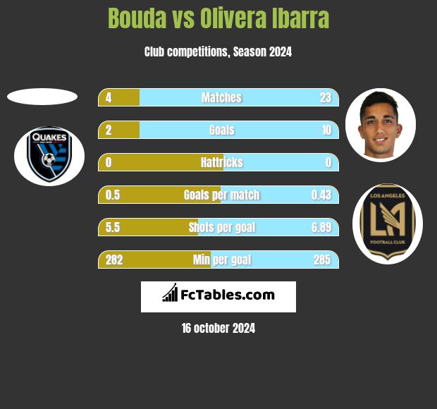 Bouda vs Olivera Ibarra h2h player stats