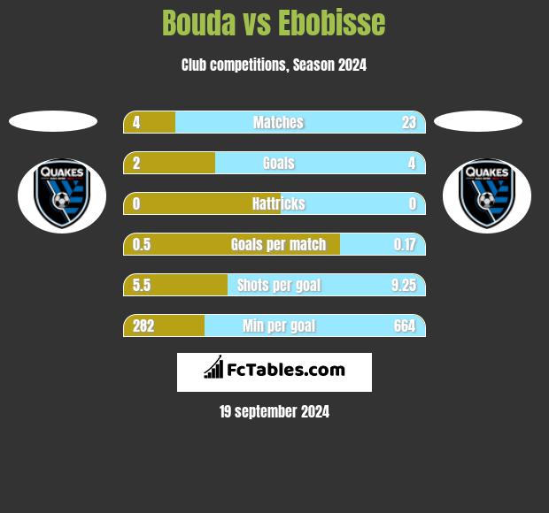 Bouda vs Ebobisse h2h player stats