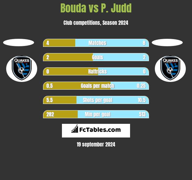 Bouda vs P. Judd h2h player stats