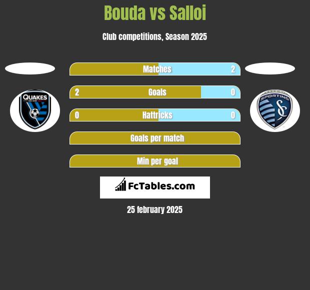 Bouda vs Salloi h2h player stats