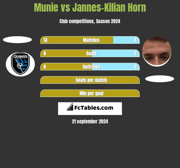 Munie vs Jannes-Kilian Horn h2h player stats