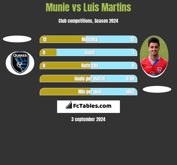 Munie vs Luis Martins h2h player stats