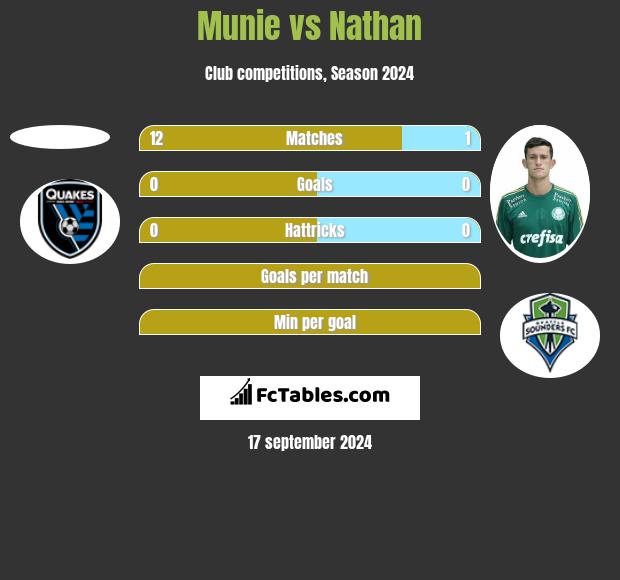 Munie vs Nathan h2h player stats