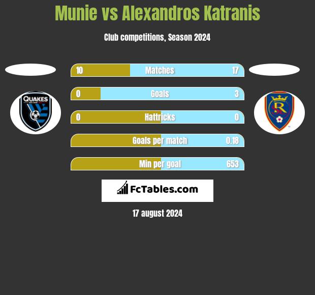 Munie vs Alexandros Katranis h2h player stats