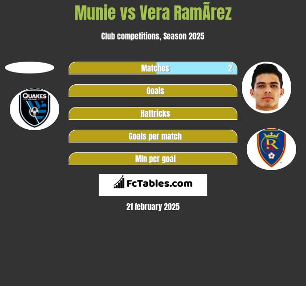 Munie vs Vera RamÃ­rez h2h player stats