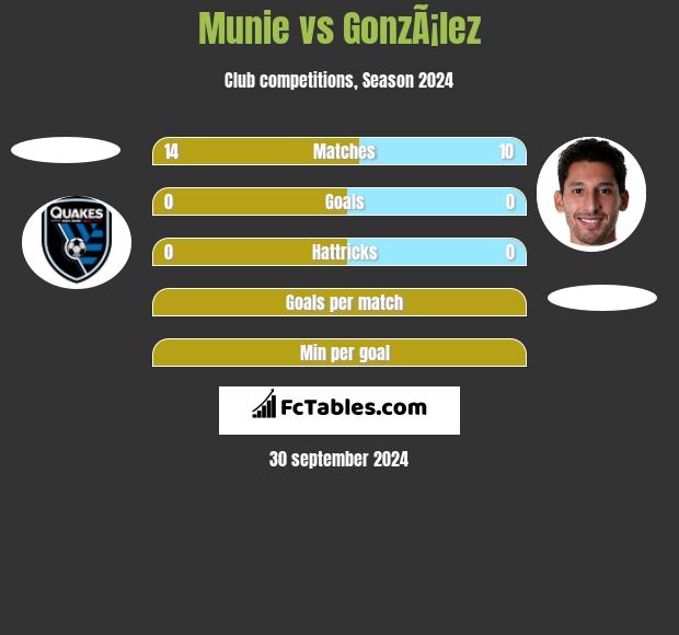 Munie vs GonzÃ¡lez h2h player stats