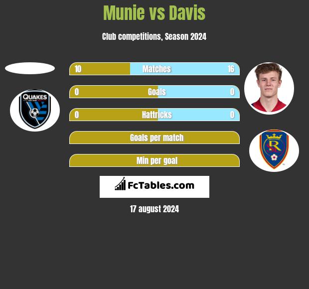 Munie vs Davis h2h player stats