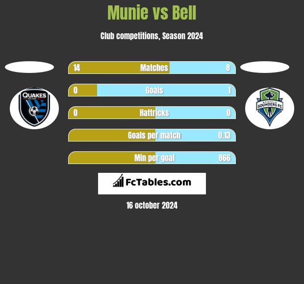 Munie vs Bell h2h player stats