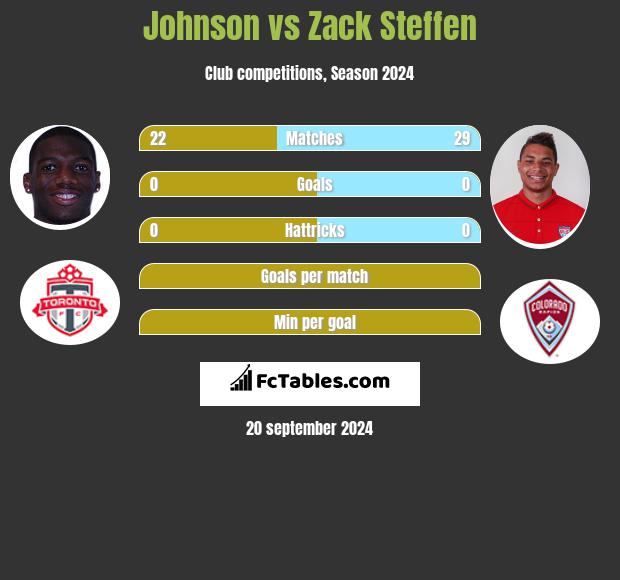 Johnson vs Zack Steffen h2h player stats