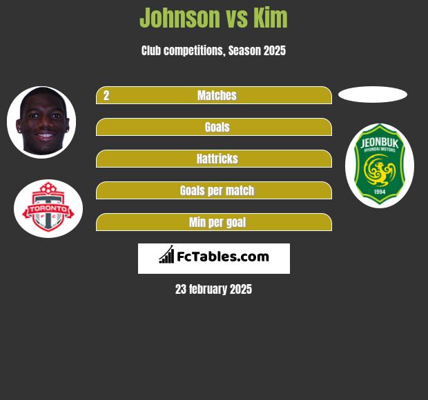 Johnson vs Kim h2h player stats