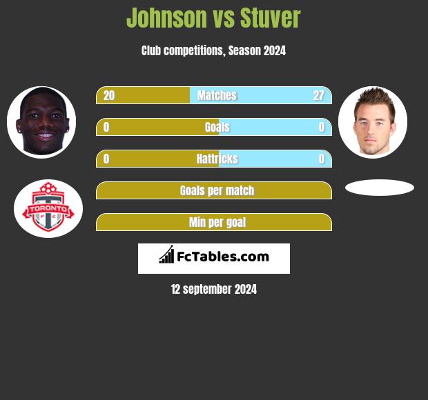 Johnson vs Stuver h2h player stats