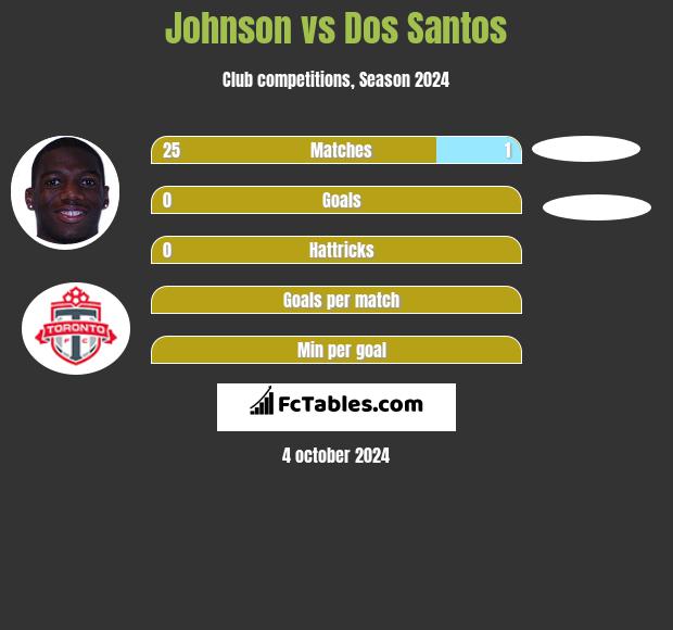 Johnson vs Dos Santos h2h player stats