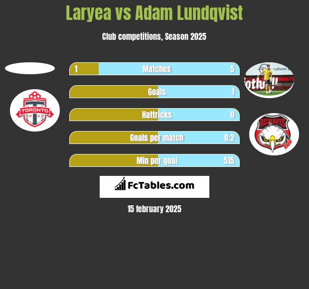 Laryea vs Adam Lundqvist h2h player stats