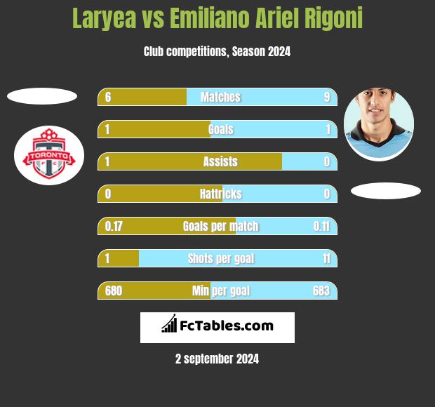 Laryea vs Emiliano Ariel Rigoni h2h player stats