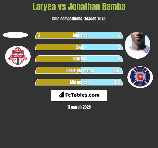 Laryea vs Jonathan Bamba h2h player stats