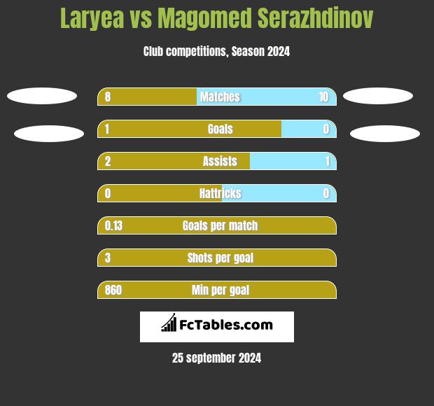 Laryea vs Magomed Serazhdinov h2h player stats