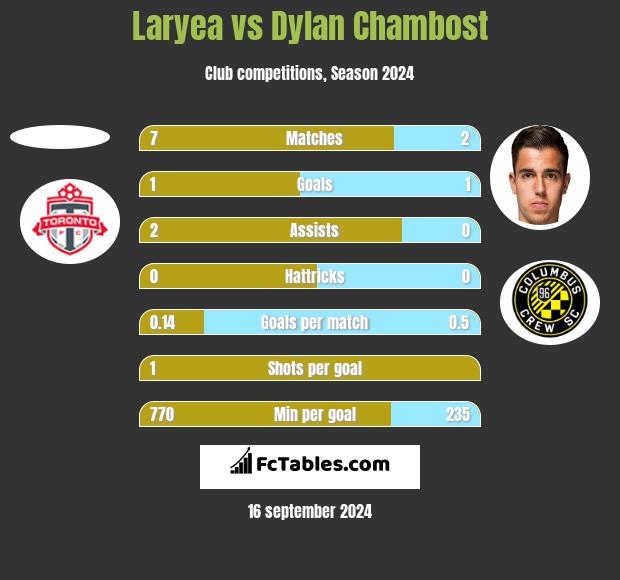 Laryea vs Dylan Chambost h2h player stats