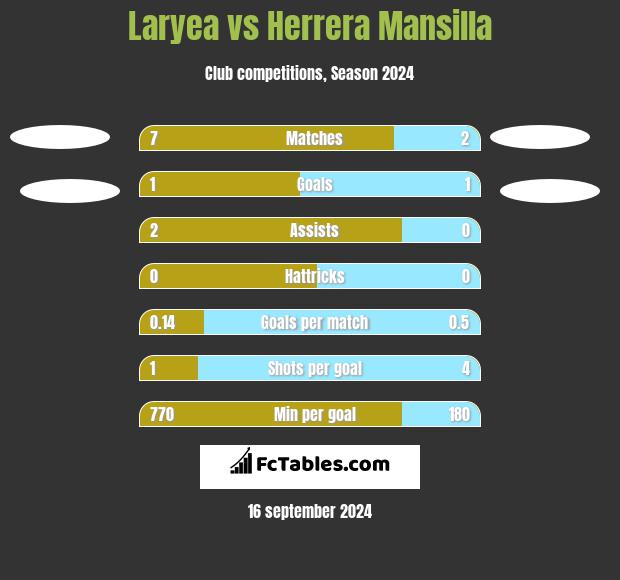 Laryea vs Herrera Mansilla h2h player stats