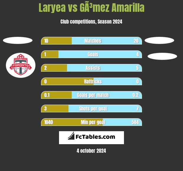 Laryea vs GÃ³mez Amarilla h2h player stats