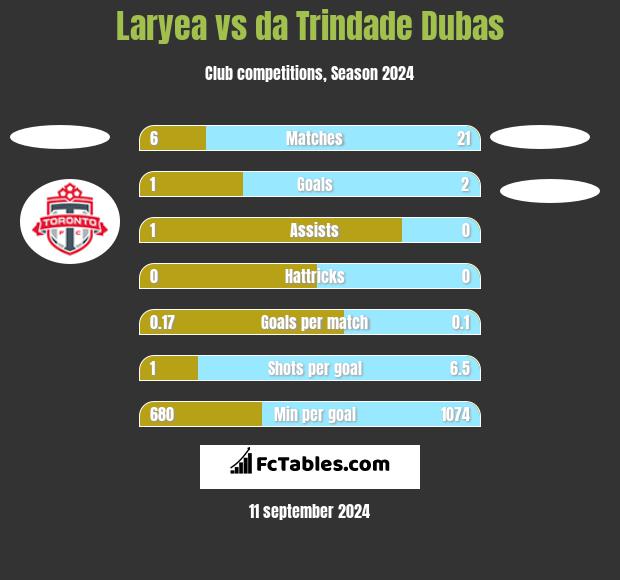 Laryea vs da Trindade Dubas h2h player stats