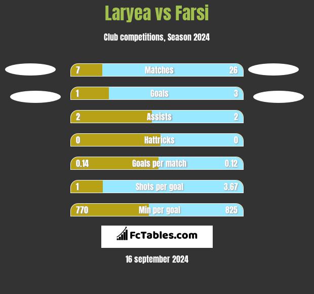 Laryea vs Farsi h2h player stats