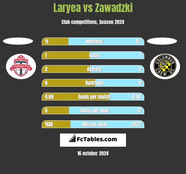 Laryea vs Zawadzki h2h player stats