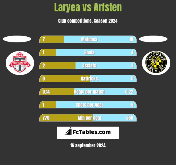 Laryea vs Arfsten h2h player stats