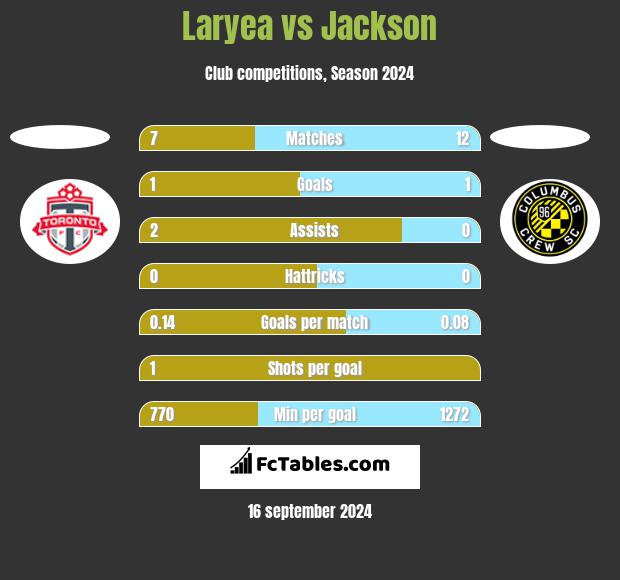 Laryea vs Jackson h2h player stats