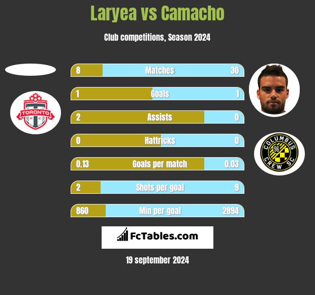 Laryea vs Camacho h2h player stats