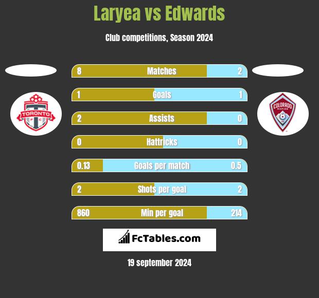 Laryea vs Edwards h2h player stats