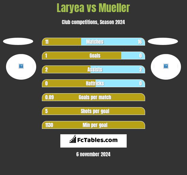 Laryea vs Mueller h2h player stats