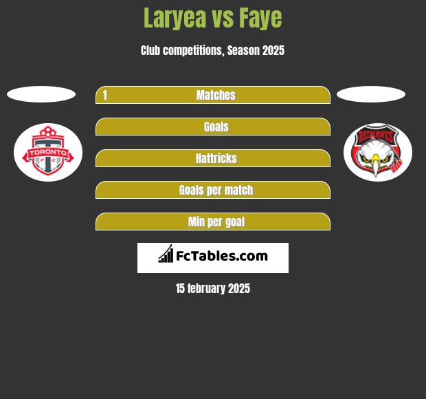 Laryea vs Faye h2h player stats