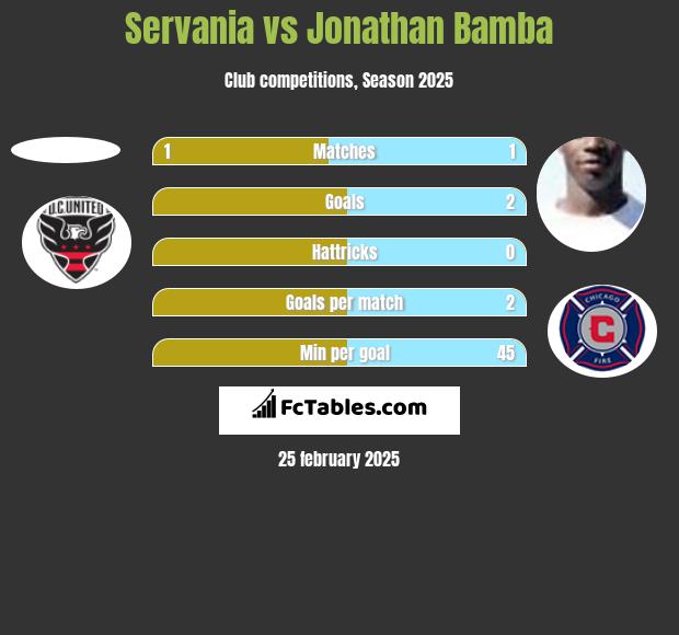 Servania vs Jonathan Bamba h2h player stats