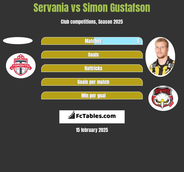 Servania vs Simon Gustafson h2h player stats