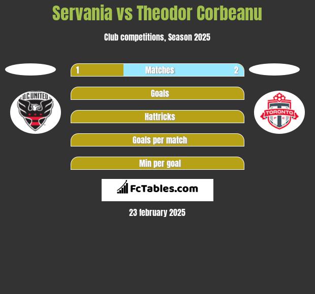 Servania vs Theodor Corbeanu h2h player stats