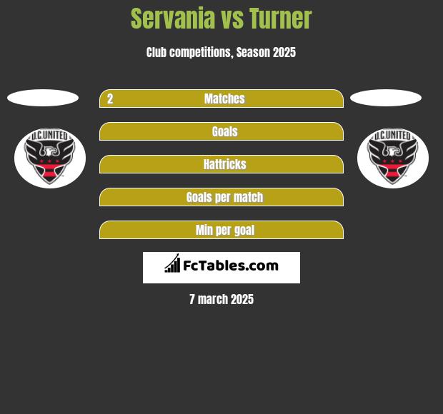 Servania vs Turner h2h player stats