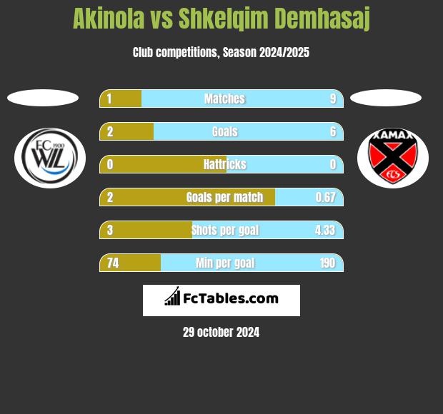 Akinola vs Shkelqim Demhasaj h2h player stats